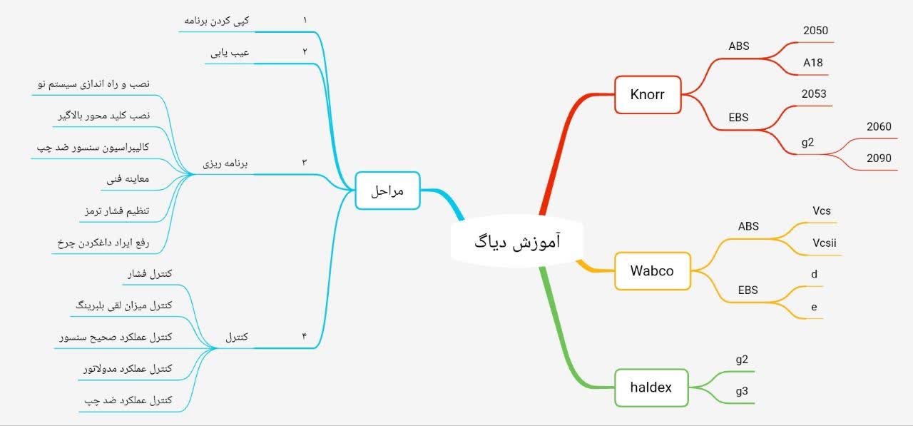 خدمات تخصصی سیستم ترمز ABSآذین بهین صنعت