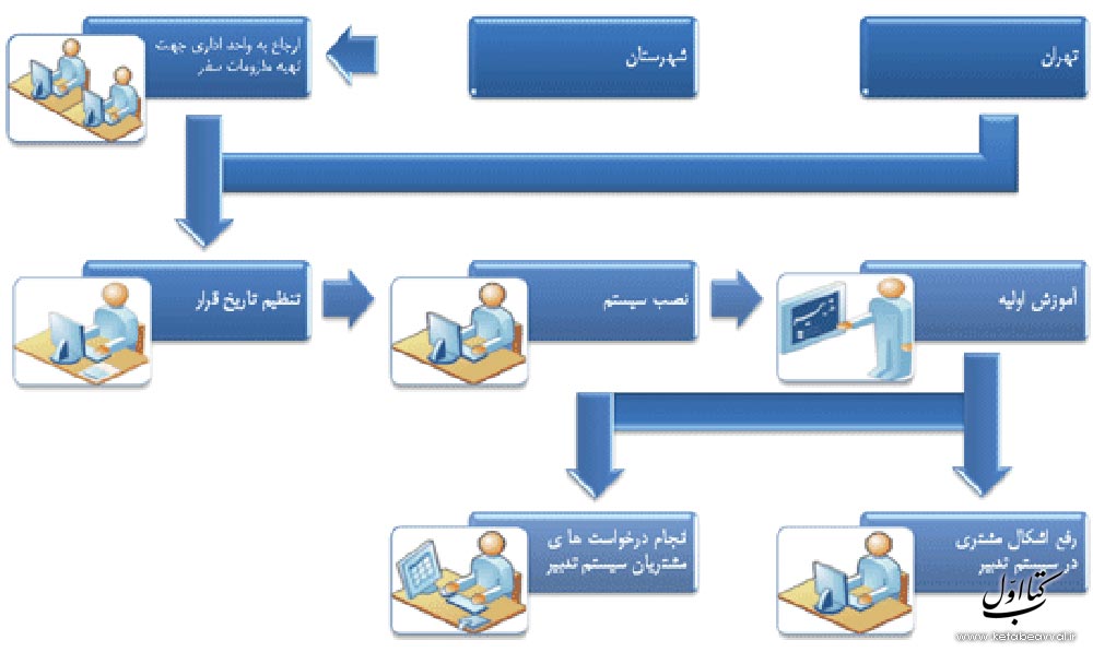 شرکت سپیدار سیستم آسیا